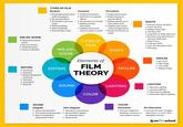 TYPES OF FILM Realism ▸ Nonprofessional actors (with exceptions) ▸ No special effects ▸ On location sets and props ►Minimal editing Natural lighting ▸ Documentary-style Classical Professional actors ▸ Minimal or no special effects ▸ On location or in studio ▸ Editing used for time-lapse Lighting and sound used to create a mood Formalism Professional actors ▸ Relies heavily on special effects Editing speeds up or slows down time Lighting and sound create exaggerations Breaks the illusion of reality SHOTS ▸ Extreme Close-Up (ECU) ▸ Close-Up (CU) ►Medium Shot (MS) ▸ Full Shot (FS) Long Shot or Wide Shot (LS) Extreme Long Shot (ELS) or Extreme Wide Shot ▸ Deep Focus ▸ American Shot ▸ Over The Shoulder (OTS) ▸ POV Shot MIS-EN-SCENE ▸ Placement around frame Face to camera Territorial space ▸ Frame constraints EDITING ▸ Continuity ▸ Classical ▸ Radical Subjective Continuity ▸ Thematic ▸ Associative ▸ Dialectic MIS-EN- SCENE EDITING TYPES OF FILM Elements of FILM THEORY SOUND COLOR SHOTS ANGLES LIGHTING ANGLES ▸ Eye Level High Angle ➤ Low Angle ▸ Oblique Angle LIGHTING ▸ High Key Lighting ➤ Low Key Lighting ▸ Chiaroscuro Lighting Silhouette/Black Lighting SOUND Diegetic ▸ Voices of characters ▸ The sound made by props Music coming from instruments in film Non-diegetic Narrator's commentary Sound effects added for dramatic effect ▸ Mood music COLOR Saturated ▸ Conveys happiness, fantasies, romance, or some idyllic scenery De-Saturated Conveys the past struggle. depression, or some other dystopian scenery nofilmschool