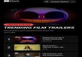 ▸ Charts United States UNITED STATES TRENDING FILM TRAILERS Film trailers gaining the most buzz on YouTube. 1 2 DIGITAL Backrooms A24 Digital Circus Ep 9 Finale [TRAILER] GLITCH OFFICIAL TRAILER Backrooms | Official Trailer HD... A24 HBO max 3 Harry Potter Harry Potter and the Philosopher's... Horny Dottor