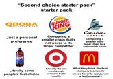 "Second choice starter pack" starter pack QDOBA MEXICAN EATS* Just a personal preference BURGER KING Comparing a smaller chain that's not worse to its larger competitor Caribou COFFEE ® Comparing a smaller more local chain to a nationwide chain PEPSI Literally some people's first choice Literally the one most people consider better quality M What they think the first choice is (seriously whose favorite restaurant is McDonald's?)
