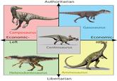 Camposaurus Economic- Left Authoritarian Centrosaurus Gasosaurus Heterodontosaurus Ammosaurus Libertarian Economic- Right