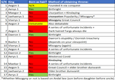 S/N King Born as heir? Method of obtaining throne: 1 Aegon 1 N/A 2 Aenys 1 Yes 3 Maegor 1 No 4 Jaehaerys 1 No 5 Viserys 1 No 6 Aegon 2 Debatable 7 Aegon 3 No 8 Daeron 1 Yes 9 Baelor 1 No 10 Viserys 2 No 11 Aegon 4 No 12 Daeron 2 Yes 13|Aerys 1 No 14 Maekar 1 No 15 Aegon 5 No 16 Jaehaerys 2 No 17|Aerys 2 Yes Founded it via conquest Birthright Usurpation + Kinslaying Usurpation Popularity / Misogyny* Misogyny Great Council Also debatable A series of unfortunate incidents + Dark haired Targs always die Birthright Daeron's stupidity / Dornish treachery (depends on your viewpoint) Misogyny (again) A series of unfortunate incidents Birthright Westerosi Covid Kinslaying A series of unfortunate incidents Great Council + elder brother dunwanit Elder brother dunwanit Birthright *Whether Misogyny or not is based on Andal law (son before daughter before uncle)