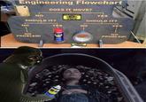Engineering Flowchart DOES IT MOVE? NO YES SHOULD IT? SHOULD IT? NO YES NO YES NO PROBLEMI DOD WD-40 NO PROBLEM!