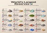 World's Largest Reserves Global distribution of crucial resources and commodities 1 Largest Oil Reserves Venezuela 2 Largest 3 Largest 4 Largest Gold Reserves (Official) United States Freshwater Reserves Brazil Natural Gas Reserves Russia 5 Largest 6 Largest Uranium Reserves Diamond Reserves Area Australia Russia Russia 7 Largest Forest 8 Largest Hydropower Potential China 10 Largest 11 Largest 9 Largest Solar Power Capacity China 13 Largest Lithium Reserves Wind Power Capacity China Coal Reserves United States 12 Largest Copper Reserves Chile 14 Largest Iron Ore Reserves 15 Largest Bauxite Reserves Guinea 16 Largest Rare Earth Reserves China Chile Australia 17 Largest 18 Largest 19 Largest Silver Reserves Peru Nickel Reserves Indonesia Cobalt Reserves DR Congo Sources: USGS, World Bank, IEA, FAO, World Gold Council. 20 Largest Phosphate Reserves Morocco