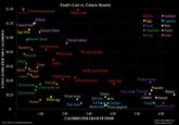 Food's Cost vs. Caloric Density $1.40 Cultivated mushroom (0.31.2.22) Ribeye steak P------ O Meats • Eggs Seafoods $1.20 Canned tuna COST (USD) PER 100 CALORIES Egg white Farmed tilapia Seeds Vegetables •Fungi Legumes Nuts Grains • Fruits $1.00 Brussels sprout Farmed salmon Blueberry, Chicken breast $0.80 Broccoli Pork chop Lamb shoulder Onion $0.60 Grape Turkey Melon Orange 80% ground lamb Carrot Apple Chicken wing $0.40 Russet potato Avocado Corn on the cob 80% ground beef Pork belly Pumpkin seed Pistachio Chia seed Flaxseed Walnut Sweet potato $0.20 Quinoa Wheat bread Banana Whole egg Split pea Lentil Cashew Pinto bean ⚫Oat ●Chickpea Almond Peanut Brown rice Wheat spaghetti Sunflower seed 1.00 2.00 3.00 4.00 5.00 6.00 CALORIES PER GRAM OF FOOD Note: "calories" are technically kilocalories Sources: 2024 Walmart.com, USDA FoodData Central