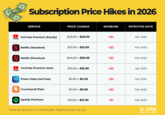 Subscription Price Hikes in 2026 SERVICE PRICE CHANGE INCREASE EFFECTIVE DATE Premium YouTube Premium (Family) $22.99 $26.99 +$4 Apr 2026 Netflix (Standard) Netflix (Premium) $17.99 → $19.99 +$2 Mar 2026 $24.99 $26.99 +$2 Mar 2026 YouTube Premium (Ind.) $13.99 + $15.99 +$2 Apr 2026 Premium prime video Prime Video (Ad-Free) $2.99 + $4.99 +$2 Apr 2026 Crunchyroll (Fan) $7.99 $9.99 +$2 Feb 2026 crunchyroll Spotify Premium $11.99 + $12.99 +$1 Feb 2026 *Prices are based on U.S. monthly plans. Regional pricing may vary. X-VPN Best Free VPN