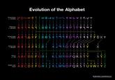 Proto-Sinaitic c. 1750 BCE Evolution of the Alphabet し Phoenician c. 1000 BCE 1 4 1 4 1 E O Z Y L W Y = 0 2 Archaic Greek BOMET YOXY Archaic Latin A c. 500 BCE Roman C1CE ABCDEFGHI Modern Latin KLMNOPQRSTV XYZ Script ABCDEFGHIJKLMNOPQRSTUVWXYZ By Matt Baker | UsefulCharts.com Album by Jan Jose Marces used for Ancient Greek