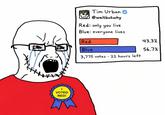 VOTED RED! A Tim Urban @waitbutwhy Red: only you live Blue: everyone lives Red Blue 3,775 votes 22 hours left . 43.3% 56.7%