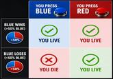 BLUE WINS (>50% BLUE) YOU PRESS BLUE YOU PRESS RED >50% YOU LIVE YOU LIVE BLUE LOSES (<50% BLUE) (☑ <50% YOU DIE YOU LIVE