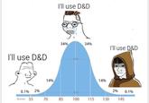 I'll use D&D I'll use D&D 34% 34% I'll use D&D 14% 14% 0.1% 2% 2% 95% 0.1% 10 score 55 70 85 100 115 130 145