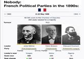 Nobody: French Political Parties in the 1890s: -1893 Turnout 8-22 May 1898 All 585 seats to the Chamber of Deputies 293 seats needed for a majority 75.2 1902-> Leader Jules Méline Henri Brisson Édouard Drumont Party Anti-Dreyfusards Dreyfusards Antisemitic League Parties [show] Parties [show] Leader's seat Vosges Seine Seats won 340 235 Seat change 242 82 Algeria 14 New