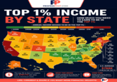 FP PROFESSPOST.COM TOP 1% INCOME BY STATE HOW MUCH YOU NEED TO EARN TO BE IN THE TOP 1% ANNUAL INCOME NEEDED TO BE IN THE TOP 1% < $400K $400K - $500K $500K - $650K $650K - $800K $800K - $1M $1M+ WA $909K VT $642K NH $684K ME $605K MT $716K ND $684K OR $683K ID $652K WY $715K SD $651K MN $730K WI $610K MI $545K NY $966K TA NV $572K NE $579K $572K OH PA $588K UT $692K IL $783K $499K IN MA $1.0M+ $468K CO WY VA CA $866K $1.1M+ KS $489K MO $472K KY $415K $382 RI $726K $646K AZ $553K NM $462K OK $436K AR $429K TN $488K NC $530K CT $863K SC $462K NJ $976K MS AL GA AK $647K HI $610K The top 1% in the U.S. makes over $787,712 per year. Source: SmartAsset (2024) TX $596K LA $469K $413K $442K $666K WHAT THIS MEANS Income needed to be in the top 1% varies dramatically depending on where you live. FL $644K DE $607K MD $776K U.S. AVERAGE $788K TO BE IN THE TOP 1% YOUR TURN Guess your state before checking! How does your state compare? LIKE, COMMENT & SHARE IF YOU WANT MORE FINANCIAL INSIGHTS! FP