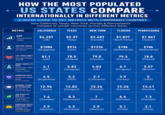 HOW THE MOST POPULATED *- US STATES COMPARE-* INTERNATIONALLY IN DIFFERENT METRICS A QUICK GUIDE TO KEY METRICS WITH COMPARABLE COUNTRIES How California, Texas, New York, Florida & Pennsylvania compare to similar countries across different areas. METRIC CALIFORNIA TEXAS NEW YORK FLORIDA PENNSYLVANIA GDP Total economic $4.25T $2.9T $2.48T $1.83T $1.06T output (UK) (Italy) (Canada) (South Korea) (Taiwan) GDP PER CAPITA $108k $91k $123k $78k $78k Economic output per person (Singapore) (USA) (Switzerland) (Netherlands) (Netherlands) LIFE EXPECTANCY 81.1 78.5 79.8 79.5 78.8 Average lifespan at birth (UK) (Poland) (Czechia) (Estonia) (Poland) INFANT MORTALITY RATE 4.1 5.83 4.03 6.1 5.57 Deaths per 1,000 live births (UK) (Uruguay) (UK) (Uruguay) (Bosnia) Lower is better HOMICIDE RATE Incidents per 100,000 4.5 5.2 2.7 3.9 5 people (Argentina) (USA) (Lithuania) (Turkey) (USA) Lower is better AVERAGE YEARS OF SCHOOLING 12.96 12.82 13.34 13.26 13.41 Total years of (Japan) (Hungary) (Estonia) (Estonia) (Austria) formal education AIR QUALITY (PM 2.5) 7.4 8.3 7 6.4 7.3 Micrograms per cubic meter (Canada) (Denmark) (Ireland) (Norway) (Canada) Lower is better WORKPLACE DEATH RATE (PER 100K) Fatalities per 2.9 4.3 2.9 3.1 3.1 100,000 workers (Austria) (Armenia) (Austria) (Chile) (Chile) Lower is better