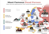 Europe Most Famous Dead Person Most famous dead person from some European countries Politician or Leader Artist or Composer Writer or Philosopher Inventor or Scientist Oscar Wilde Queen Elizabeth II Pablo Picasso Edvard Munch Vincent Van Gogh Napoleon Bonaparte noglocal geoglobal Alfred Nobel Vladimir Lenin Marie Skłodowska Curie Albert Einstein Wolfgang Amadeus Mozart Vlad the Impaler Nikola Tesla Leonardo da Vinci Aristotle Leon Trotsky Mustafa Kemal Atatürk © geoglobal