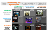 THE Powered by the Apocalypse Engine Purist uses d6, has mixed success, moves and playbooks ALIGNMENT CHART Principle Purist Follows the original design philosophy HARDLINE TRADITIONALISTS MONSTER OF WEEK Principle Neutral¸ Narrative focused Principle Rebel GRIMWILD PURIST, NEUTRAL PbtA can be anyhing FREE EDITION WILDSEA PURIST, REBEL Engine Neutral Has degrees of success and playbooks IN THE BLADES DARK Engine Rebel PbtA can be anyhing mechanically IRONSWORN PERILOUS QUESTS NEUTRAL, TRUE NEUTRAL DRAW STEEL PURIST GITYMIST REBEL, PURIST AGON HEROES NEUTRAL, REBEL REBEL, NEUTRAL RADICAL TEN CANDLES ANARCHY
