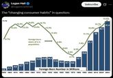 Logan Hall @loganclarkhall The "changing consumer habits" in question: cis.org 14.4% 14.8% 14.7% 13.2% 13.3% 13.6% 13.2% 11.6% Subscribe 0 15.5% 13.7% 51.4 12.9% 45.1 11.1% 40 9.7% Foreign-born share of U.S. population 8.8% 31.1 7.9% 6.9% 6.2% 5.4% 19.8 4.7% 13.5 13.9 14.2 14.1 11.6 10.3 9.2 10.3 9.7 9.6 6.7 5.6 2.2 Foreign-Born Number in Millions 1850 1860 1870 1880 1890 1900 1910 1920 1930 1940 1950 1960 1970 1980 1990 2000 2010 2020 2024