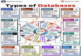 Brij Kishore Pandey Save For Later Types of Databases Blockchain Database •Ensures data integrity and security • Supports decentralized applications Ideal for transactional data recording Examples:- ⚫ BigchainDB . Chainbase SQL Database . Structured data storage and retrieval • Supports ACID properties for transactions . Uses relational data model Examples:- Microsoft • MySQL SQL Server Columnar Database Optimised for reading/writing columns of data • Efficient in analytical and OLAP systems • Compresses data for faster access Amazon Redshift Examples:- ⚫ Apache Cassandra NewSQL Database • Combines SQL reliability with NoSQL scalability • Supports ACID transactions at scale Offers real-time analytics • Google Examples: Spanner . CockroachDB In-Memory Database 00 .Stores data in RAM for speed ⚫ Offers ultra-fast data processing • Suitable for real- time analytics • Volatile or persistent storage options Examples:- • SAP HANA • MemSQL Blockse In-Memory Database TOS Database Columnar Database NewSQL Database Spatial Database Database Graph Oriented Database Database Document Key-Value Database Spatial Database • Stores and queries spatial data types Supports location- based services and GIS Enables spatial indexing and querying • Used in mapping and navigation • PostGIS Examples: Oracle Graph Database Spatial .Stores data in nodes and edges Optimized for complex relational queries Supports network and social graph analyses . Ideal for recommendation systems Examples:- ⚫ Neo4j ⚫ Microsoft Azure Cosmos DB Vector Database • Optimized for vector data storage • Supports Al and machine learning models • Enables fast similarity search • Used in image and voice recognition Examples:- • Milvus Pinecone Vector Database Time-Series Database Time-Series Database . Supports metrics and event tracking Ideal for loT and monitoring applications • Efficient in data aggregation over time. • InfluxDB Examples: TimescaleD B Key-Value Database • Stores data as key- value pairs • Fast access via key lookup • Suitable for caching and session storage ⚫ Redis Examples: Amazon DynamoDB Document Database D • Stores data in document- like structures .Schema-less, flexible data model . Ideal for content management systems Supports JSON, XML ⚫ MongoDB Examples:- Couchbase Object- Oriented Database • Stores data as objects Supports complex data types Aligns with object- oriented programming . Used in Engineering Examples:- • db40 ObjectDB