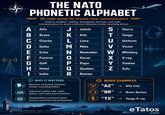THE NATO PHONETIC ALPHABET 26 code words for crystal-clear communication Used in aviation, military, emergency services, and radio communication to avoid confusion between similar-sounding letters. S | Sierra A | Alfa J | Juliett B | Bravo K | Kilo T│Tango C | Charlie L | Lima U | Uniform D | Delta E│Echo M | Mike V | Victor N | November W Whiskey F | Foxtrot 0 Oscar X X-ray G | Golf P Papa Y | Yankee H | Hotel Q Quebec Z | Zulu || India R | Romeo WHY IT MATTERS Reduces confusion between similar-sounding letters Improves clarity over radio, phone, and noisy environments Standardizes communication across countries and professions QUICK EXAMPLES "AZ" Alfa Zulu "BR" Bravo Romeo + "TX" "TX"→Tango X-ray eTatos .com