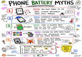 m WOW SLEEP WELL LIL BUDDY PHONE BATTERY MYTHS 1. 2. SCIENCE! MAYBE. 1% MYTH: YOU MUST DRAIN TO 0% NOPE. LITHIUM BATTERIES DON'T g HATE FULL DRAINS. DO IT! ZNN www 3. MY BYE APPS! 4. 5. DO MYTH: OVERNIGHT CHARGING DESTROYS IT MOST PHONES STOP CHARGING WHEN FULL. HEAT IS THE REAL MEAN GUY. MYTH: 100% IS ALWAYS BEST 100% FULL ALL THE TIME = MORE STRESS. 20% TO 80% IS CHILL. I'M NOT A ROBOT! MYTH: CLOSING ALL APPS SAVES POWER USUALLY NOT. REOPENING APPS HM. CAN USE MORE BATTERY. MYTH: USING YOUR PHONE Too HOT! WHILE CHARGING WILL EXPLODE IT NOT A NORMAL USE IS FINE. RELAX BRO. FIREWORK SHOW BAD CABLES + HEAT = BATTERIES AREN'T HOT = DRAMA BAD QUEENS CHILL You GOT THIS (PROBABLY) GOOD ENOUGH! r/DumbFact ACTUAL PROBLEM. ACTUAL BATTERY WISDOM: • AVOID HEAT • DON'T STAY AT 0% • DON'T STRESS TOO MUCH M>, OK! MODE MEOW
