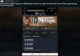 r/GGdiscussion 5d ago Helpful-Leadership58 Dustbornlike game Mixtape fails to get interest from the gaming community 8:55 steamdb.info/app/ + = SteamDB PCGW IGDB AX 89.97% 784 reviews Q MIXTAPE 1,433 In-Game Price history Charts Patches Metadata Steam charts 1,433 players right now 1,533 24-hour peak 1,533 all-time peak 19 hours ago 3 Compare SteamDB.info