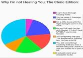 Why I'm not Healing You, The Cleric Edition: I can't heal through f------ walls. You've taken 2 Damage, Calm your s---. I'm a little busy with the Ogre trying to cave in my skull. I'm on 2HP and I'm the only Healer. If I don't heal MYSELF you're ALL f-----. You're fighting one guy. The Barbarian is fighting ten. He has priority. You did something I explicitly told you was a terrible idea and I want to see you suffer for it just a bit. I actually want your character to die.