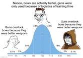 Noooo, bows are actually better, guns were only used because of logistics of training time Guns overtook bows because they were better weapons 34% 34% Guns overtook bows because they were better weapons 14% 14% 0.1% 2% 2% 0.1% 10 score 55 imgflip.com 70 70 85 100 115 130 145