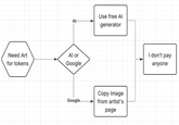 Need Art for tokens AI- Al or Google Use free Al generator Copy image Google from artist's page I don't pay anyone