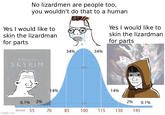 No lizardmen are people too, you wouldn't do that to a human Yes I would like to skin the lizardman for parts Yes I would like to skin the lizardman for parts The Elder Scrolls V SKYRIM 34% 34% 68% 14% 14% 0.1% 2% 2% 95% 0.1% 10 score 55 70 85 100 115 130 145 imgflip.com