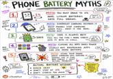 WOW SLEEP WELL LIL BUDDY PHONE BATTERY MYTHS & 1. 2. SCIENCE! MAYBE. MYTH: YOU MUST DRAIN TO 0% ×1% NOPE. LITHIUM BATTERIES DON'T DO IT! HATE FULL DRAINS. ZZZ MOST PHONES STOP CHARGING www Too HOT! BYE APPS! 3. 4. 5. MYTH: OVERNIGHT CHARGING DESTROYS IT WHEN FULL. HEAT IS THE REAL MEAN GUY. MYTH: 100% IS ALWAYS BEST 100% FULL ALL THE TIME = MORE STRESS. 20% TO 80% IS CHILL. I'M NOT A ROBOT! MYTH: CLOSING ALL APPS SAVES POWER USUALLY NOT. REOPENING APPS CAN USE MORE BATTERY. MYTH: USING YOUR PHONE HM. WHILE CHARGING WILL EXPLODE IT NOT A NORMAL USE IS FINE. RELAX BRO. FIREWORK SHOW BAD CABLES + HEAT = You GOT THIS (PROBABLY) GOOD ENOUGH! ACTUAL PROBLEM. ACTUAL BATTERY WISDOM: • AVOID HEAT • DON'T STAY AT 0% • DON'T STRESS TOO MUCH r/DumbFact M OK! BATTERIES AREN'T HOT = DRAMA BAD QUEENS CHILL MODE MEOW