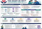 THE HEART OF HELP: A VOLUNTEER'S GUIDE TO PSYCHOLOGICAL FIRST AID (PFA) You don't need to be a psychologist to make a powerful difference. Your support can bring safety, calm, and hope when it's needed most. INTRODUCTION: WHAT IS PFA? Psychological First Aid (PFA) is a humane, supportive, and practical response to fellow human beings who are suffering and may need support following a serious crisis event. It helps reduce initial distress and supports both short-term and long-term adaptive functioning. QUICK COMPARISON: PHYSICAL VS. PSYCHOLOGICAL FIRST AID FEATURE Primary Focus Immediate Goal Provider PHYSICAL FIRST AID + Physical injury and biological stability. Stop bleeding, treat wounds, or sustain life. Anyone with basic medical first aid training. PSYCHOLOGICAL FIRST AID Emotional distress and psychological stability. Reduce distress and promote immediate coping. Anyone trained to offer basic emotional support. PFA SERVES THREE PRIMARY GOALS: STABILIZING Calming and orienting individuals who are emotionally overwhelmed or disoriented. EDUCATING Providing information. about common stress reactions and coping to reduce distress. 2 KNOWING THE BOUNDARIES: PFA VS. PROFESSIONAL THERAPY In crisis response, the timing and nature of the situation dictate the type of help required.. "HOT" SITUATIONS During or immediately following a crisis. Environment is chaotic; people are often in shock. They are generally not yet able to verbally process the emotional impact of the crisis. "WARM/COOL" SITUATIONS Days or weeks later, when individuals are more stable and able to process and reflect on the experience. COMPARISON OF CRISIS INTERVENTIONS FEATURE Who performs it? Timing PFA (HOT) Trained community members or volunteers. Immediate aftermath Logistical and Primary Focus ENHANCING COPING Empowering individuals to meet their own practical needs; safety and stabilization. CRISIS DEBRIEFING (WARM/COOL) Specialized personnel with mental health. training. Days or weeks later. Processing the emotional impact and narrative. PROFESSIONAL THERAPY (LONG-TERM) Licensed mental health professionals. Long-term Diagnostic treatment and clinical processing. needs and regain a sense of control. PFA is a vital first response, but it is not a substitute for professional mental health treatment. WHAT PFA IS NOT Not professional counseling or psychotherapy. Not a method for diagnosis or clinical treatment. Not "critical incident debriefing" (it does not require emotional processing of the story). 3 THE FIVE PILLARS OF PFA: THE "WHY" BEHIND THE SUPPORT Not intrusive questioning or forcing someone to talk. Not pressuring someone to "tell their story" or share their feelings. PFA is built upon five evidence-based principles that help individuals "regain their footing" after a trauma. SAFETY The foundation of all help. Ensuring physical and emotional security provides: the "floor" upon which recovery is built. Without safety, the brain remains in a state of high alarm. CALMING Distressing events leave people agitated or disoriented. Reducing emotional distress helps the survivor think more clearly. • Grounding Deep Breathing SELF-EFFICACY Trauma strips people of their sense of control. Empowering individuals to meet their own needs helps them regain a sense of mastery. We help them do things for themselves. CONNECTEDNESS Linking survivors to social supports (family, friends, or community) is a critical predictor of long-term recovery. Connection reduces isolation and provides a natural network for ongoing care. These five pillars guide every action we take and every word we say. 4 THE ACTION FRAMEWORK: LOOK, LISTEN, LINK HOPE Instilling optimism helps individuals look toward the future. By maintaining a calm presence and providing accurate information, you help survivors believe they can navigate the path ahead. The most effective way to deliver PFA is through three simple steps-flexible, practical, and respectful of the survivor's dignity. 1 LOOK-Observe the Situation Check for safety: Ensure the area is safe for you and the survivor. before approaching. Identify urgent basic needs: Look for those needing medical attention, protection from elements, or logistical help. Observe distress levels: Identify people who appear overwhelmed, disoriented, or in shock. 2 LISTEN Provide Comfort and Understanding Establish contact: Introduce yourself and ask if they would like to talk or need any help. Listen actively: Use non-judgmental body language and a calm tone. Validate feelings: Acknowledge their experience without pressure.. Ask what they need: Let them lead. 3 LINK - Connect to Resources Provide practical information: Share accurate, clear details about available help and services. Connect to supports: Link them to family, friends, community resources, or relief services. Empower and follow up: Ensure they know help is available and check back if appropriate. Medical Care Shelter Food & Water Emotional Support Family & Friends