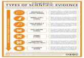 A Rough Guide to TYPES OF SCIENTIFIC EVIDENCE Being able to evaluate the evidence behind a claim is important, but scientific evidence comes in a variety of forms. Here, the different types of scientific evidence are ranked and described, particularly those relevant to health and medicinal claims. INCREASING STRENGTH OF EVIDENCE 0000000 ANECDOTAL & EXPERT OPINIONS Anecdotal evidence is a person's own personal experience or view, not necessarily representative of typical experiences. An expert's stand-alone opinion, or that given in a written news article, are both considered weak forms of evidence without scientific studies to back them up. ANIMAL & CELL STUDIES (experimental) Animal research can be useful, and can predict effects also seen in humans. However, observed effects can also differ, so subsequent human trials are required before a particular effect can be said to be seen in humans. Tests on isolated cells can also produce different results to those in the body. CASE REPORTS & CASE SERIES (observational) A case report is a written record on a particular subject. Though low on the hierarchy of evidence, they can aid detection of new diseases, or side effects of treatments. A case series is similar, but tracks multiple subjects. Both types of study cannot prove causation, only correlation. CASE-CONTROL STUDIES (observational) Case control studies are retrospective, involving two groups of subjects, one with a particular condition or symptom, and one without. They then track back to determine an attribute or exposure that could have caused this. Again, these studies show correlation, but it is hard to prove causation. COHORT STUDIES (observational) A cohort study is similar to a case-control study. It involves selection of a group of people sharing a certain characteristic or treatment (e.g. exposure to a chemical), and compares them over time to a group of people who do not have this characteristic or treatment, noting any difference in outcome. RANDOMISED CONTROLLED TRIALS (experimental) Subjects are randomly assigned to a test group, which receives the treatment, or a control group, which commonly receives a placebo. In 'blind' trials, participants do not know which group they are in; in 'double blind' trials, the experimenters do not know either. Blinding trials helps remove bias. SYSTEMATIC REVIEW Systematic reviews draw on multiple randomised controlled trials to draw their conclusions, and also take into consideration the quality of the studies included. Reviews can help mitigate bias in individual studies and give us a more complete picture, making them the best form of evidence. Note that in certain cases, some of these types of evidence may not be possible to procure, for ethical or other reasons. Ci O COMPOUND INTEREST 2015 - WWW.COMPOUNDCHEM.COM | @COMPOUNDCHEM Shared under a Creative Commons Attribution-NonCommercial-NoDerivatives licence. BY NC ND