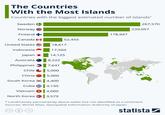 The Countries With the Most Islands Countries with the biggest estimated number of islands* Sweden 267,570 Norway 239,057 Finland 178,947 Canada 52,455 United States 18,617 Indonesia 17,504 Japan 14,125 Australia 8,222 Philippines 7,641 Chile 5,000 China 5,000 South Korea 4,400 Cuba 4,195 Vietnam 4,000 North Korea ☑ 3,579 * Landmasses permanently above water but not identified as a continent Sources: World Atlas, Geospatial Information Authority of Japan CC i statista ☑