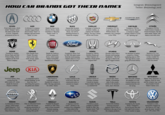 HOW CAR BRANDS GOT THEIR NAMES A ACURA From Latin acutus, which meant "sharpen" and is the source of the word accurate. Originally pronounced ah-koo-ra. DODGE Founded by brothers Horace Elgin and John Francis Dodge, former suppliers for the Ford Motor Company AUDI A reference to company. founder August Horch. Horch means "listen" in German, and audi means "listen" in Latin. ST FERRARI After founder Enzo Ferrari. His name traces to the Latin word ferrum, which meant "iron" M BMW Stands for Bayerische Motoren Werke, which translates to "Bavarian Engine works" in German. FIAT FIAT Stands for Fabbrica Italiana Automobili Torino, which means "Italian Automobile Manufacturer of Torino" BUICK Named after Scottish inventor David Dunbar Buick, who left his plumbing business to found the company Ford FORD Founded by Henry Ford in 1903. His name comes from the word meaning "shallow place in a river where you can cross" CADILLAC A homage to Antoine de la Mothe Cadillac, an explorer who founded Detroit. The logo is based off his coat of arms. H HONDA Founded in 1948 by Soichiro Honda and Takeo Fujisawa. In Japanese, Honda means "original field". CHEVROLET Founded in 1911 by Louis Chevrolet and William Durant. The nickname Chevy emerged in the 1930s. HYUNDAI Hyundai comes from a Korean word meaning "modernity". The Hin the logo is tilted to the right to suggest motion. Instagram: @etymologynerd Twitter: @etymology_nerd CHRYSLER CHRYSLER Founded in 1925 by Walter Chrysler. His name is German in origin, perhaps related to a word for "spinning top". INFINITI An alteration of infinity created by a Nissan marketing team in 1987. The logo shows a road going off toward infinity. CITROËN Founded in 1919 by André-Gustave Citroën, a French freemason. His last name meant "lemon" and shares a root with citrus. JAGUAR Started as S.S. Cars Limited, but rebranded so they wouldn't be confused with Nazis. After the animal. Jeep KIA LAMBORGHINI B JEEP American military slang coming from the abbreviation GP, which stands for General Purpose (vehicle). NISSAN NISSAN A contraction of Nihon Sangyo, which means "Japan Industries". First abbreviated for use in the Tokyo Stock Exchange. KIA A compound word in Korean meaning "to rise from East Asia", describing their goal in the global auto market. PEUGEOT After an influential French family that started producing automobiles in 1889 after decades of making other goods. LAMBORGHINI After Ferruccio Lamborghini, who founded the company in 1963. The logo represents his zodiac, Taurus. RENAULT Founded the Renault brothers in 1899. Their name is from Germanic elements meaning "counsel" and "rule". LEXUS A name modeled on the word luxury that was constructed solely to promote an elegant image. SUBARU A Japanese word for "unite", alluding to the joining of five companies. It also refers to the constellation in their logo. LINCOLN Named in honor of President Abraham Lincoln by founder Henry Leland. The logo is a stylized star. SUZUKI Founded as a loom company by Michio Suzuki in 1909. The surname means "bell tree" in Japanese. MAZDA Named after Ahura Mazda, a Zoroastrian. deity. It also sounds similar to the founder's name, Jujiro Matsuda. T TESLA Named after Serbian- American electrical engineer Nikola Tesla, in reference to the type of cars the company produces. MERCEDES After Mercédès Jellinek, the daughter of a rich Austrian diplomat who commissioned the cars for racing. ΤΟΥΟΤΑ Founded by the Toyoda family. Changed to Toyota because that only took eight brush strokes - a lucky number in Japan. MITSUBISHI Means "three diamonds" in Japanese. Both the name and the company logo come from founder Iwasaki Yataro's family crest. VOLKSWAGEN Formed as a state automobile company by the Nazis in 1937 and given the name "people's car". VW is from 1958.