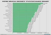 HOW MUCH MONEY PHYSICIANS MAKE Orthopedics Cardiology $443,000 $410,000 Dermatology Gastroenterology Radiology Urology Anesthesiology Plastic Surgery Oncology General Surgery Emergency Medicine Ophthamology Critical Care $381,000 $380,000 $375,000 $367,000 $360,000 $355,000 $329,000 $322,000 $322,000 $309,000 $306,000 Pulmonary Medicine $281,000 Ob/Gyn $277,000 Nephrology $273,000 Pathology $266,000 Neurology $241,000 Rheumatology $234,000 Psychiatry $226,000 Internal Medicine $222,000 Allergy $222,000 HIV/ID Family Medicine Endocrinology Pediatrics $215,000 $207,000 $206,000 $204,000 0 $100,000 $200,000 $300,000 $400,000 $500,000 SOURCE: Medscape BUSINESS INSIDER
