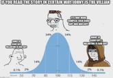 IF YOU READ THE STORY IN CERTAIN WAY, JOHNY IS THE VILLIAN JOHNY IS GOOD GUY VALANTINE IS BAD GUY IT'S WAY MORE COMPLEX THEN GOOD GUY AND BAD GUY! 34% 34% JOHNY IS GOOD GUY VALANTINE IS BAD GUY 14% 14% 0.1% 2% 95% 26 2% 0.1% IQ score 55 70 85 100 115 130 145 imgflip.com