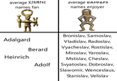 average XJRMFTE names fan average VAPE names enjoyer Bronislav, Samoslav, Adalgard Vladislav, Radoslav, Vyacheslav, Rostislav, Berard Miroslav, Yaroslav, Heinrich Mstislav, Cheslav, Adolf Svyatoslav, Dobroslav, Slawomir, Wenceslaus, Stanislav, Velislav