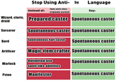 Stop Using Anti- 5e (how each class Instead of: originally worked) Language Say: Wizard, cleric, Prepared caster Spontaneous caster druid Spontaneous caster Spontaneous caster Sorcerer Bard Spontaneous half caster Spontaneous caster Artificer Magic item crafter Spontaneous caster Unlimited use Spontaneous caster Warlock spell-like abilities Psion Manifester Spontaneous caster