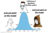 Just put paint on the model 14% 0.1% 2% IQ score 55 70 made with mematic 70 1,523 hours of algorithmic YouTube content 34% 34% Just put paint on the model 68% 14% 2% 95% 0.1% 85 100 115 130 145