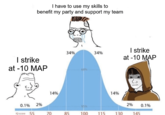 I have to use my skills to benefit my party and support my team I strike at -10 MAP 34% 34% I strike at -10 MAP 68% 31 14% 14% 0.1% 2% 2% 95% 0.1% IQ score 55 70 85 100 115 130 145