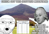 CHECK OUT THIS SCOTTISH MOUNTAIN! Hutton's solar system density table Body Density, kg-m Hutton, 177819 Modern value20] Sun 1,100 1,408 Mercury 9,200 5,427 Venus 5,800 5,204 Earth 4,500 5,515 Moon 3,100 3,310 Mars 3,300 3,934 Jupiter 1,100 1,326 imgflip.com Saturn 410 687 WE'RE GOING TO USE THE SCHIEHALLION'S GRAVITATIONAL PULL TO FIND OUT HOW C----- EARTH IS IN 1774!