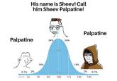 His name is Sheev! Call him Sheev Palpatine! Palpatine 34% 34% 14% 14% Palpatine 0.1% 2% 2% 0.1% 10 score 55 70 85 100 115 130 145