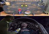 Engineering Flowchart DOES IT MOVE? NO YES SHOULD IT? SHOULD IT? NO YES NO YES NO PROBLEM! DOD WD-40 NO PROBLEM!