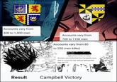 Accounts vary from 400 to 1,500 men Accounts vary from 700 to 1100 men Accounts vary from 80 to 200 men killed legend has it that so many Sinclairs were killed that the Campbells were able to cross the river without getting their feet wet. [[] Result Campbell Victory