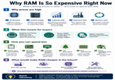 Why RAM Is So Expensive Right Now What's driving prices in 2026 and how to spend less later 1 Why prices are high 1 Al demand 2 Limited supply 3 Capacity shift HBM and server DDR5 are soaking up memory capacity. DRAM is dominated by a few big makers, so supply stays tight. Manufacturers prioritize higher-margin products before cheaper consumer RAM. 4 Expensive fabs New memory fabs cost billions and take years to ramp. 5 Memory cycle After earlier cutbacks, demand recovered faster than supply. 2 What this means for buyers Desktop and laptop RAM can stay elevated even if other PC parts fall. Newer DDR5 usually gets hit harder than bargain DDR4. Higher capacities feel disproportionately expensive. 3 How you can spend less DDR4 Buy for your real workload Don't overbuy capacity you won't use yet. price alerts 2 Choose upgradeable systems 3 Consider 4 Use Prefer slots over soldered memory. last-gen platforms DDR4 systems can still offer better value. Watch for sales instead of buying at launch peaks. 5 Buy matched kits They're usually better value and more reliable. 6 Check reputable used/ open-box RAM often holds up well. 4 What would make RAM cheaper in the future? More fab capacity More competition www DDR5 HBM Mature DDR5/HBM production * More repairable, upgradeable devices Your best lever: buy upgradeable hardware and avoid paying early-adopter premiums. RAM is expensive because supply is tight and premium Al memory is getting priority so the best way to save is to buy strategically, - ' Quick takeaway stay upgradeable, and avoid peak pricing.