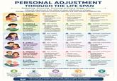 PERSONAL ADJUSTMENT THROUGH THE LIFE SPAN Adapting. Growing. Thriving at Every Stage of Life. Personal adjustment is the ability to adapt effectively to changes, manage challenges, and maintain emotional balance and well-being throughout life. 1. EARLY CHILDHOOD (0-6 YEARS) Building Emotional Foundations 2. MIDDLE CHILDHOOD (6-12 YEARS) Developing Competence & Social Skills KEY TASKS • Developing trust and security Learning basic social behaviors Building attachment with caregivers KEY TASKS • Developing skills (academic, social, physical) • Building friendships •Understanding rules and responsibilities 3. ADOLESCENCE KEY TASKS (12-18 YEARS) Searching for Identity & Independence 4. EARLY ADULTHOOD (18-40 YEARS) Establishing Stability & Relationships 5. MIDDLE ADULTHOOD (40-60 YEARS) Reflection & Responsibility 6. LATE ADULTHOOD (60+ YEARS) Acceptance & Legacy • Forming identity • Developing independence • Navigating peer influence KEY TASKS • Building a career • Forming intimate relationships • Achieving independence KEY TASKS • Maintaining career and family roles Supporting the next generation • Re-evaluating life goals KEY TASKS Coping with retirement Adjusting to physical changes Reflecting on life achievements CHALLENGES • Separation anxiety • Fear of unfamiliar environments • Difficulty expressing emotions CHALLENGES • Academic pressure • Peer comparison • Bullying or exclusion CHALLENGES • Emotional instability • Academic & career pressure • Conflict with parents A CHALLENGES ⚫ Job uncertainty ⚫Relationship conflicts • Work-life balance CHALLENGES ⚫ Midlife crisis • Aging concerns • Caregiving stress A CHALLENGES • Loneliness or loss • Health issues • Reduced independence SUPPORT STRATEGIES Consistent caregiving • Warm, responsive parenting • Safe environments for exploration SUPPORT STRATEGIES •Encourage effort over perfection • Positive reinforcement • Teach emotional regulation SUPPORT STRATEGIES Open communication • Guidance without control • Healthy outlets (sports, creativity) SUPPORT STRATEGIES Goal setting & flexibility •Emotional intelligence in relationships Stress management practices SUPPORT STRATEGIES Finding meaning beyond work • Strengthening relationships Self-care & health awareness SUPPORT STRATEGIES Social engagement Meaningful activities Emotional support systems KEY FACTORS THAT INFLUENCE ADJUSTMENT ACROSS THE LIFE SPAN SELF-AWARENESS Understanding your emotions, strengths, and needs. RESILIENCE Bouncing back from setbacks and learning from experiences. SOCIAL SUPPORT Having relationships that provide care, trust, and stability. COPING SKILLS Managing stress and solving problems in healthy ways. Life is full of changes, but with the right mindset and support, we can adapt, grow, and live a meaningful life at every stage. FLEXIBILITY Being open to change and adapting to new situations.