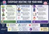 EVERYDAY ROUTINE FOR YOUR MIND MORNING Start Calm. Start Strong. Avoid Instant Digital Overload Give your brain quiet time before entering the online world. It reduces stress and mental clutter. Practice Mental Grounding Spend 5 minutes on breathing, prayer, meditation, stretching, or journaling. Small minutes, big impact. Set One Psychological Intention Ask yourself: How do I want to feel today? Choose your emotional focus, not just your to-do list. WHY IT MATTERS A peaceful morning sets the emotional tone for a calmer, more focused day. EMOTIONAL HYGIENE DAILY A SIMPLE EVERYDAY MIND ROUTINE → NAME YOUR EMOTIONS Identify what you feel. Naming emotions reduces their intensity and helps you heal. MORNING Small Habitts. Stronger Mind. Better Life. ·· Wake without rushing Avoid phone for a few minutes Breathe/ stretch/journal Set an emotional intention DURING THE DAY Protect Your Mental Energy. 1 Take Micro-Pauses Pause for 1-2 minutes. Breathe, look outside, walk, or close your eyes. Reset your mind. 2 Reduce Cognitive Clutter Finish one task at a time, write things down, and avoid unnecessary multitasking. 3 Watch Your Inner Dialogue Notice negative self-talk and replace it with kindness. Your inner voice shapes your emotional world. WHY IT MATTERS Managing your attention protects your focus, peace, and emotional balance. TALK TO SOMEONE SAFE Connection heals. A supportive conversation can calm your mind and nervous system. AFTERNOON Take short mental breaks • Reduce multitasking Hydrate and move your body • Speak kindly to yourself Zz EVENING Slow Down. Reflect. Recharge. Reduce Stimulation Before Bed Limit screens, stressful content, and work discussions. Your brain needs cues for rest. Reflect Instead of Ruminate Ask: What did I learn? What went well? What can I improve tomorrow? Build growth, not worry. 3 Practice Gratitude Write down or think of 3 good things from your day. It trains your brain to notice the positive. WHY IT MATTERS A calm evening helps your mind release stress and improves sleep quality. DON'T SUPPRESS EMOTIONS Express healthily. Suppressed emotions often show up as stress, irritability, overthinking, or burnout. EVENING Slow down screen use Reflect instead of overthink Express emotions safely Practice gratitude & sleep well 66 Your mind needs rhythm just like your body does. THE POWER OF CONSISTENCY Tiny habits, repeated daily. create lasting mental strength and inner peace. drkumarpsychologist.com