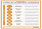 A Rough Guide to TYPES OF SCIENTIFIC EVIDENCE Being able to evaluate the evidence behind a claim is important, but scientific evidence comes in a variety of forms. Here, the different types of scientific evidence are ranked and described, particularly those relevant to health and medicinal claims. INCREASING STRENGTH OF EVIDENCE ANECDOTAL & EXPERT OPINIONS Anecdotal evidence is a person's own personal experience or view, not necessarily representative of typical experiences. An expert's stand-alone opinion, or that given in a written news article, are both considered weak forms of evidence without scientific studies to back them up. ANIMAL & CELL STUDIES (experimental) Animal research can be useful, and can predict effects also seen in humans. However, observed effects can also differ, so subsequent human trials are required before a particular effect can be said to be seen in humans. Tests on isolated cells can also produce different results to those in the body. CASE REPORTS & CASE SERIES (observational) A case report is a written record on a particular subject. Though low on the hierarchy of evidence, they can aid detection of new diseases, or side effects of treatments. A case series is similar, but tracks multiple subjects. Both types of study cannot prove causation, only correlation. CASE-CONTROL STUDIES (observational) Case control studies are retrospective, involving two groups of subjects, one with a particular condition or symptom, and one without. They then track back to determine an attribute or exposure that could have caused this. Again, these studies show correlation, but it is hard to prove causation. COHORT STUDIES (observational) A cohort study is similar to a case-control study. It involves selection of a group of people sharing a certain characteristic or treatment (e.g. exposure to a chemical), and compares them over time to a group of people who do not have this characteristic or treatment, noting any difference in outcome. RANDOMISED CONTROLLED TRIALS (experimental) Subjects are randomly assigned to a test group, which receives the treatment, or a control group, which commonly receives a placebo. In 'blind' trials, participants do not know which group they are in; in 'double blind' trials, the experimenters do not know either. Blinding trials helps remove bias. SYSTEMATIC REVIEW Systematic reviews draw on multiple randomised controlled trials to draw their conclusions, and also take into consideration the quality of the studies included. Reviews can help mitigate bias in individual studies and give us a more complete picture, making them the best form of evidence. Note that in certain cases, some of these types of evidence may not be possible to procure, for ethical or other reasons. Ci © COMPOUND INTEREST 2015 - WWW.COMPOUNDCHEM.COM | @COMPOUNDCHEM CC Shared under a Creative Commons Attribution-NonCommercial-NoDerivatives licence. COSO BY NC ND