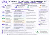 A GUIDE TO CALL OUT NON-HUMAN BOTS Challenge Ask questions that require unique, personal, or context-aware responses. THROUGH PROMPTING Use targeted prompts to expose robotic, scripted, or non-human behavior. HOW IT WORKS 2 Increase Pressure Add specificity, sequencing, and follow-ups that are hard to fake. 3 Check Consistency 4 Call It Out Confront the behavior Look for contradictions, vagueness, or formulaic patterns. clearly and ask for proof of humanity. WHY IT WORKS 1. PERSONAL EXPERIENCE Humans draw from real life. Bots don't have any. 2. COMPLEX FOLLOW-UPS PROMPTS TO EXPOSE NON-HUMAN BOTS Bots struggle with depth and adapting in real time. 3. REAL-TIME CREATIVITY Bots follow patterns. Humans improvise. 4. LONG-TERM CONSISTENCY Bots contradict themselves over time. 5. HUMAN PROOF Bots can't provide verifiable proof of human life. 6. CONTEXT AWARENESS Bots miss subtle context or nuance. USE THIS PROMPT "Tell me about a specific moment in your life that changed the way you think about something." Then: What were you feeling, who was there, and what happened right before it?" "Earlier you said [X]. Can you give an example that proves the opposite is also true?" Then: Now, how would you explain that to a 5-year-old?" "Give me a completely original analogy that no one else would think of to explain [topic].... Then: Make it weird, vivid, and unforgettable." "Based on everything you've said so far, what's something you believe now that you didn't believe a year ago? Why?" Then: Hold onto this-let's revisit it later in our conversation.?" "Prove you're human. Share something only a real person with your life and environment would have access to right now." (You don't need to share personal info-get creative.) "What's something most people in this specific situation would miss or misunderstand?" Then: Explain why." WHAT IT REVEALS Bots give generic, surface-level stories. Humans share messy, detailed, and emotional memories. Bots get inconsistent, avoid the question, or give overly simple answers. Bots recycle common metaphors. Humans create surprising, original connections. Bots don't maintain consistent beliefs or struggle to reference past answers accurately. Bots invent, deflect, or claim privacy. Humans can provide real, immediate proof. Bots give broad, obvious answers. Humans spot nuance and hidden layers. RED FLAGS OF NON-HUMAN BOTS Overly polished, generic responses Avoids specifics or personal details Repeats patterns or phrases Inconsistent or contradictory answers Deflects under pressure Claims to be an Al (or won't deny it) PRO TIPS Mix and match prompts for stronger results. Ask follow-ups and drill deeper. Watch behavior, not just words. Trust your instincts. EXAMPLE FLOW (PUTTING IT ALL TOGETHER) "Tell me about a specific moment in your life that changed how you think." 2 "You said that. Can you give an example of the opposite being true?" 3 "Give me an original, weird analogy for that." 4 "Based on what you've told me, what's something you believed a year ago but don't now?" "Prove you're human with something only you in your life and environment would know." ⑥"What's something most people in this situation would miss or misunderstand?" BOTTOM LINE Bots simulate. Humans experience. Good prompting exposes the difference. ASK BETTER. FIND TRUTH. The goal isn't to be rude-it's to protect your time, your trust, and your conversations.