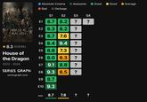 Absolute Cinema Awesome Great Good ◆ Average Bad ● Garbage S1 S2 S3 S4 E1 8.7 8.7 8.2 ? ? HOUSE THE DRAGON E2 8.3 8.2 ? E3 8.7 7.6 ? E4 8.4 9.4 ? ★ 8.3 (529.6K) E5 8.8 7.3 ? House of the Dragon E6 8.0 6.3 ? 2022 - 2024 E7 9.1 8.8 ? SERIES GRAPH E8 9.3 6.5 ? seriesgraph.com E9 8.7 E10 9.3 AVG. 8.7 7.8 ? ?