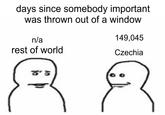 days since somebody important was thrown out of a window n/a rest of world 149,045 Czechia