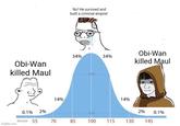 Obi-Wan killed Maul No! He survived and built a criminal empire! 34% 34% Obi-Wan killed Maul انه 0.1% 2% 14% 14% 2% 0.1% 10 score 55 imgflip.com 70 70 85 100 115 130 145